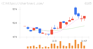 パンチ工業(6165)の日足チャート