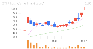 中村超硬(6166)の日足チャート