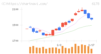 日本郵政(6178)の日足チャート