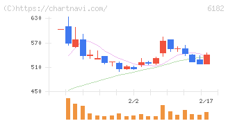 メタリアル(6182)の日足チャート