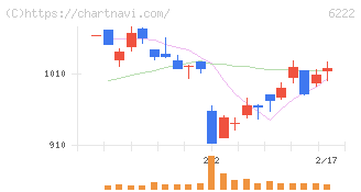 島精機製作所(6222)の日足チャート
