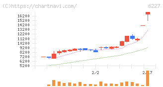 ＡＩメカテック(6227)の日足チャート