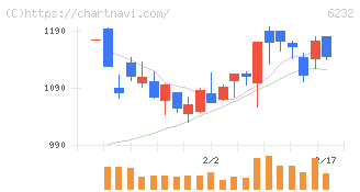 ＡＣＳＬ(6232)の日足チャート