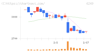 ゲームカードホールディングス(6249)の日足チャート