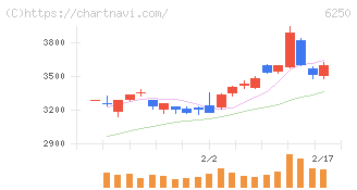 やまびこ(6250)の日足チャート