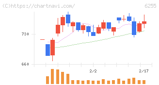 エヌ・ピー・シー(6255)の日足チャート
