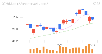 平田機工(6258)の日足チャート
