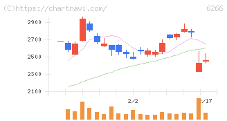 タツモ(6266)の日足チャート
