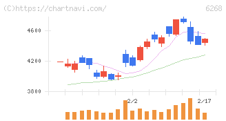 ナブテスコ(6268)の日足チャート