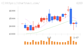 三井海洋開発(6269)の日足チャート