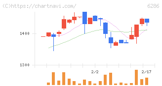 靜甲(6286)の日足チャート