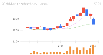 日本エアーテック(6291)の日足チャート