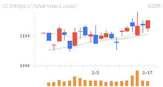 ワイエイシイホールディングス(6298)の日足チャート
