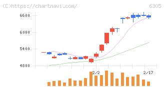 日立建機(6305)の日足チャート