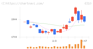 井関農機(6310)の日足チャート