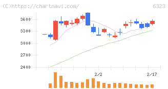 ローツェ(6323)の日足チャート