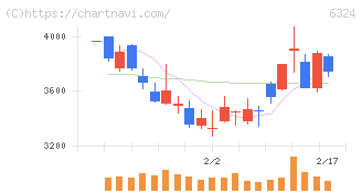 ハーモニック・ドライブ・システムズ(6324)の日足チャート