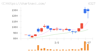 北川精機(6327)の日足チャート