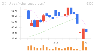 東洋エンジニアリング(6330)の日足チャート