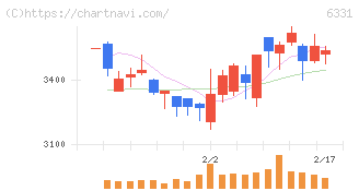 三菱化工機(6331)の日足チャート