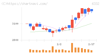 月島ホールディングス(6332)の日足チャート