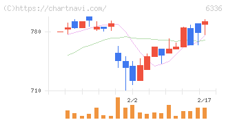 石井表記(6336)の日足チャート