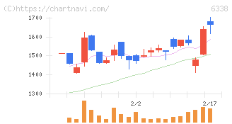タカトリ(6338)の日足チャート