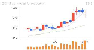 フリージア・マクロス(6343)の日足チャート