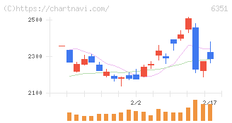 鶴見製作所(6351)の日足チャート
