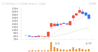 千代田化工建設(6366)の日足チャート