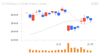 オルガノ(6368)の日足チャート