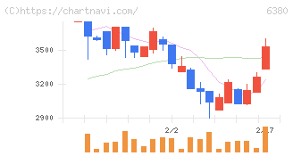 オリエンタルチエン工業(6380)の日足チャート