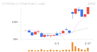 日本金銭機械(6418)の日足チャート