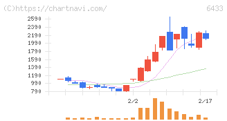 ヒーハイスト(6433)の日足チャート