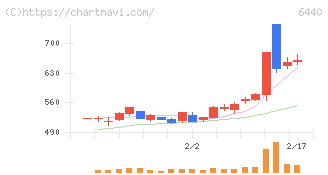 ＪＵＫＩ(6440)の日足チャート