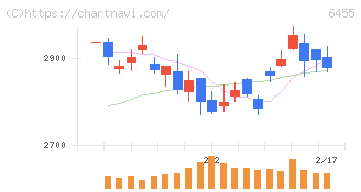 モリタホールディングス(6455)の日足チャート