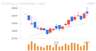 放電精密加工研究所(6469)の日足チャート