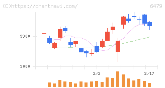 ミネベアミツミ(6479)の日足チャート