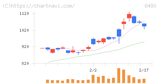 日本トムソン(6480)の日足チャート