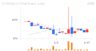 ヨシタケ(6488)の日足チャート