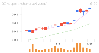 ＰＩＬＬＡＲ(6490)の日足チャート
