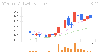 宮入バルブ製作所(6495)の日足チャート