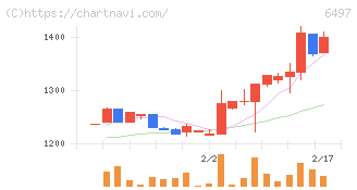 ハマイ(6497)の日足チャート