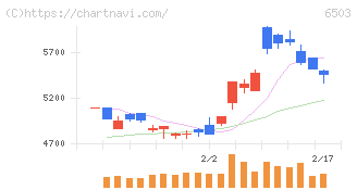 三菱電機(6503)の日足チャート