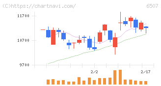 シンフォニアテクノロジー(6507)の日足チャート