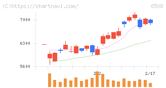 明電舎(6508)の日足チャート