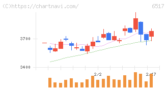 デンヨー(6517)の日足チャート