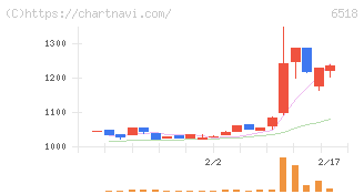三相電機(6518)の日足チャート