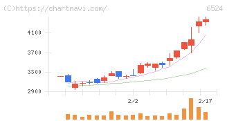 湖北工業(6524)の日足チャート