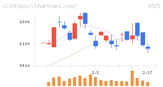 ＫＯＫＵＳＡＩ　ＥＬＥＣＴＲＩＣ(6525)の日足チャート